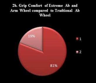 Extreme Ab & Arm Wheel - Athletes